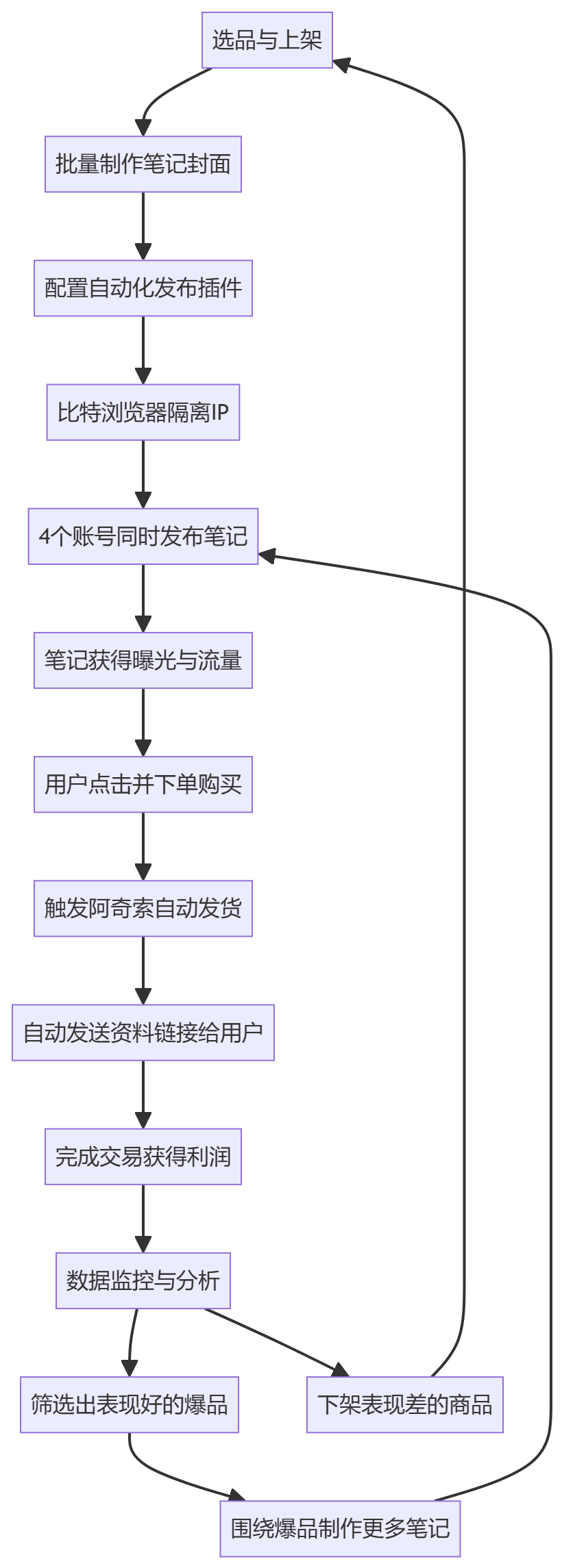 核心商业逻辑拆解